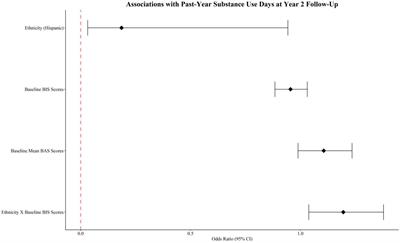 Hispanic/Latinx ethnic differences in the relationships between behavioral inhibition, anxiety, and substance use in youth from the ABCD cohort